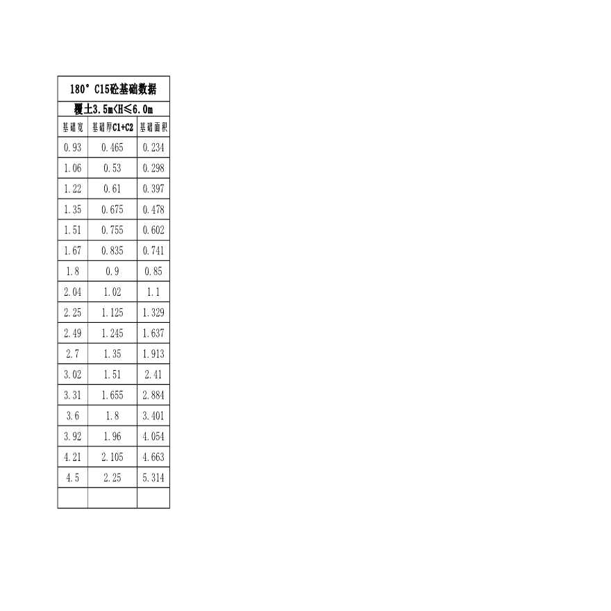 Ⅰ级管沟槽土方量计算表(120°C15砼基础)-图二